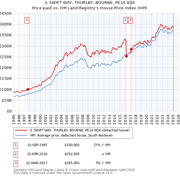 3, SWIFT WAY, THURLBY, BOURNE, PE10 0QA: Price paid vs HM Land Registry's House Price Index