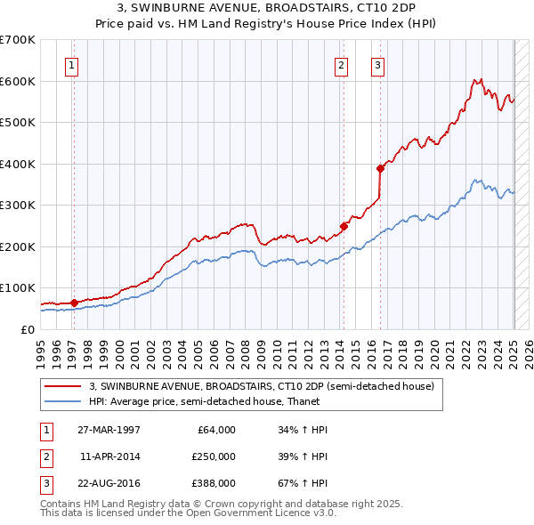 3, SWINBURNE AVENUE, BROADSTAIRS, CT10 2DP: Price paid vs HM Land Registry's House Price Index