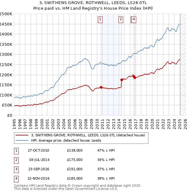 3, SWITHENS GROVE, ROTHWELL, LEEDS, LS26 0TL: Price paid vs HM Land Registry's House Price Index