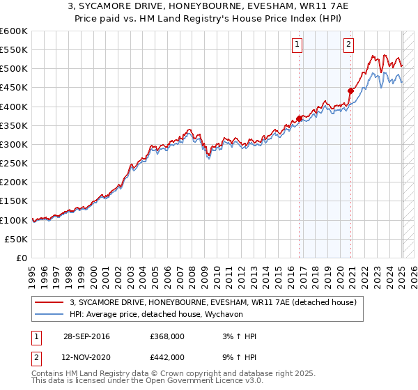 3, SYCAMORE DRIVE, HONEYBOURNE, EVESHAM, WR11 7AE: Price paid vs HM Land Registry's House Price Index
