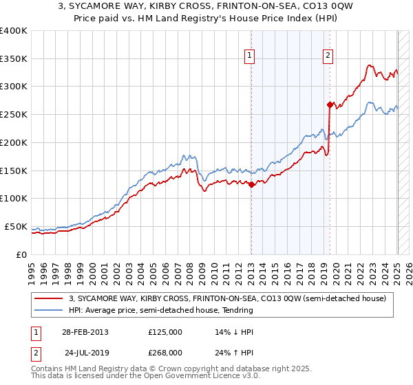 3, SYCAMORE WAY, KIRBY CROSS, FRINTON-ON-SEA, CO13 0QW: Price paid vs HM Land Registry's House Price Index