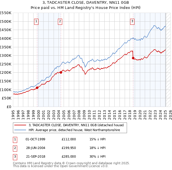 3, TADCASTER CLOSE, DAVENTRY, NN11 0GB: Price paid vs HM Land Registry's House Price Index
