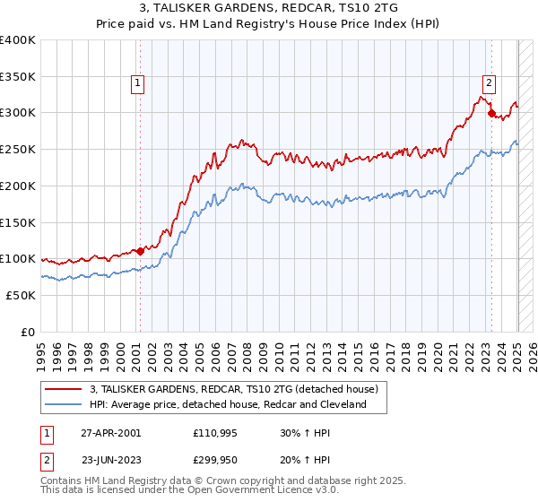 3, TALISKER GARDENS, REDCAR, TS10 2TG: Price paid vs HM Land Registry's House Price Index