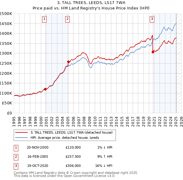 3, TALL TREES, LEEDS, LS17 7WA: Price paid vs HM Land Registry's House Price Index