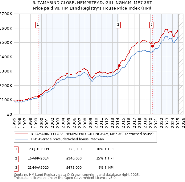 3, TAMARIND CLOSE, HEMPSTEAD, GILLINGHAM, ME7 3ST: Price paid vs HM Land Registry's House Price Index