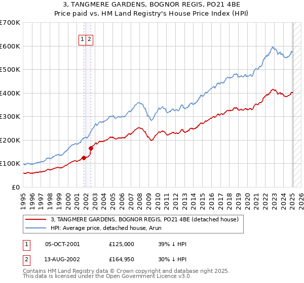 3, TANGMERE GARDENS, BOGNOR REGIS, PO21 4BE: Price paid vs HM Land Registry's House Price Index