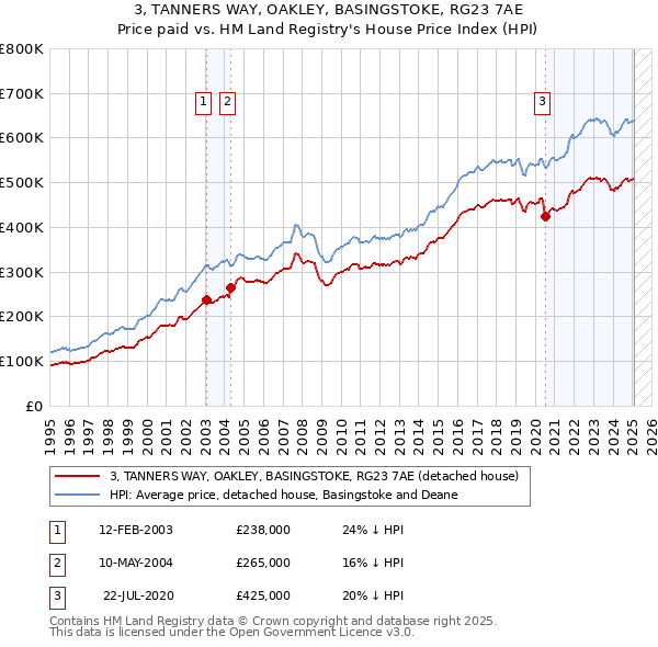 3, TANNERS WAY, OAKLEY, BASINGSTOKE, RG23 7AE: Price paid vs HM Land Registry's House Price Index