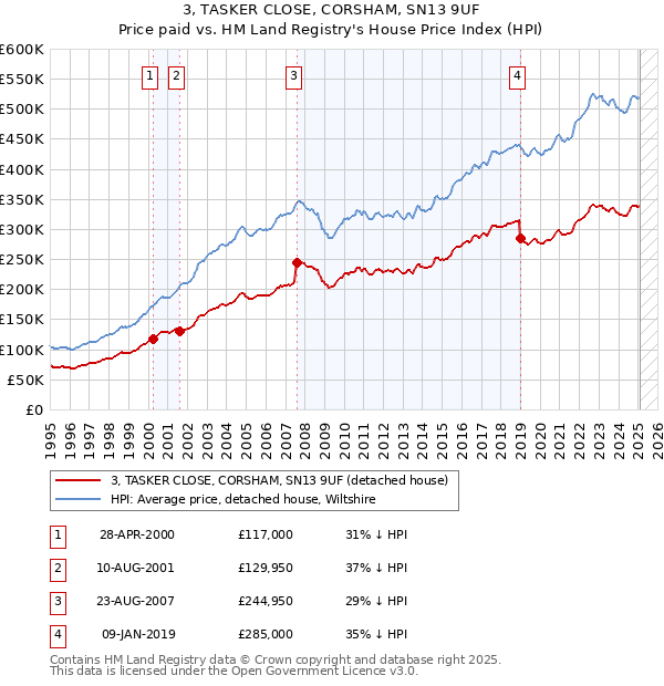 3, TASKER CLOSE, CORSHAM, SN13 9UF: Price paid vs HM Land Registry's House Price Index
