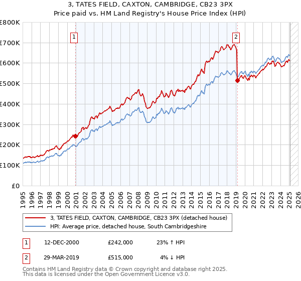 3, TATES FIELD, CAXTON, CAMBRIDGE, CB23 3PX: Price paid vs HM Land Registry's House Price Index
