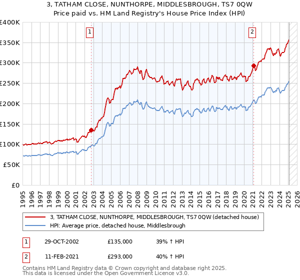 3, TATHAM CLOSE, NUNTHORPE, MIDDLESBROUGH, TS7 0QW: Price paid vs HM Land Registry's House Price Index