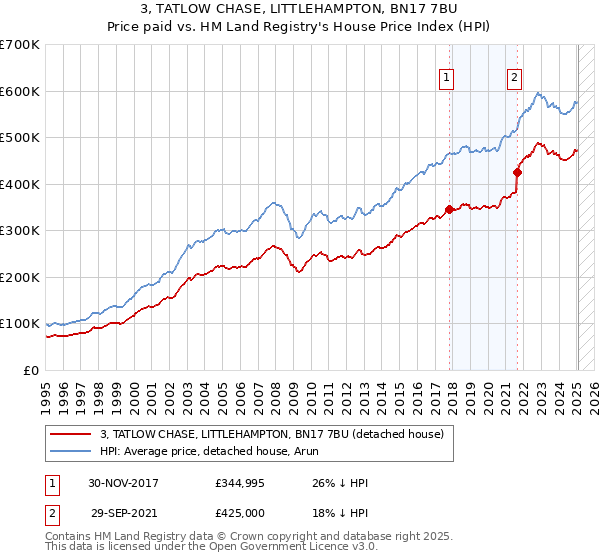 3, TATLOW CHASE, LITTLEHAMPTON, BN17 7BU: Price paid vs HM Land Registry's House Price Index