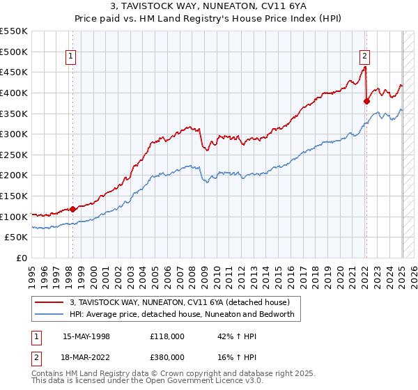 3, TAVISTOCK WAY, NUNEATON, CV11 6YA: Price paid vs HM Land Registry's House Price Index