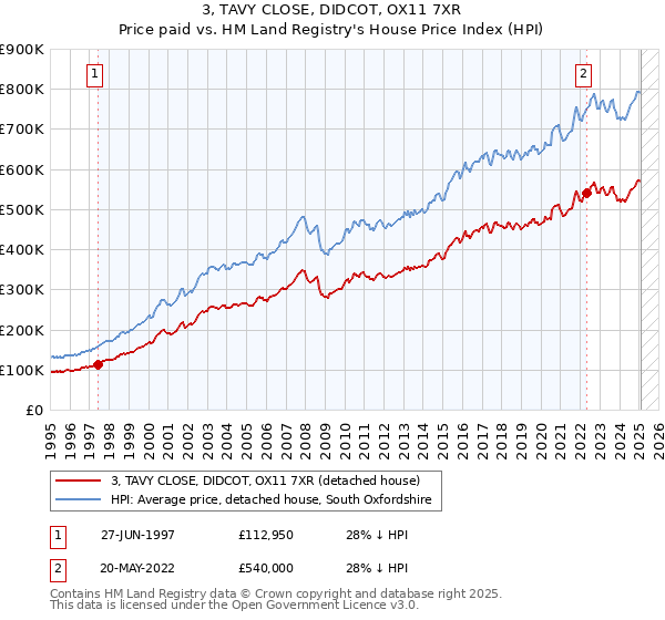 3, TAVY CLOSE, DIDCOT, OX11 7XR: Price paid vs HM Land Registry's House Price Index