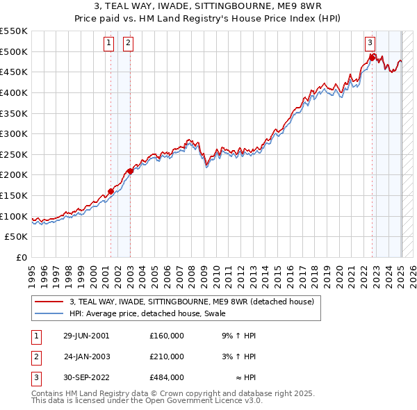 3, TEAL WAY, IWADE, SITTINGBOURNE, ME9 8WR: Price paid vs HM Land Registry's House Price Index