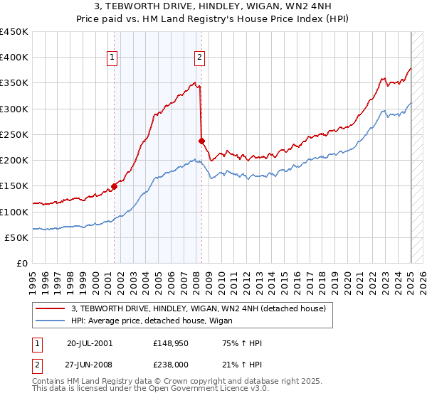 3, TEBWORTH DRIVE, HINDLEY, WIGAN, WN2 4NH: Price paid vs HM Land Registry's House Price Index