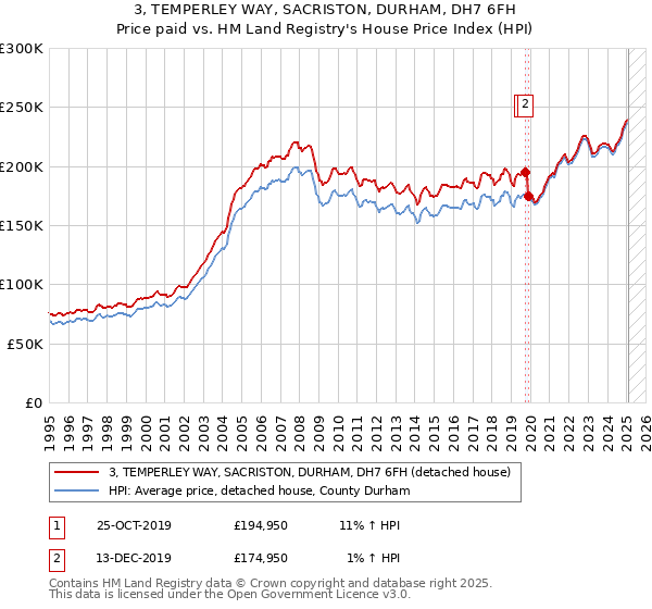 3, TEMPERLEY WAY, SACRISTON, DURHAM, DH7 6FH: Price paid vs HM Land Registry's House Price Index