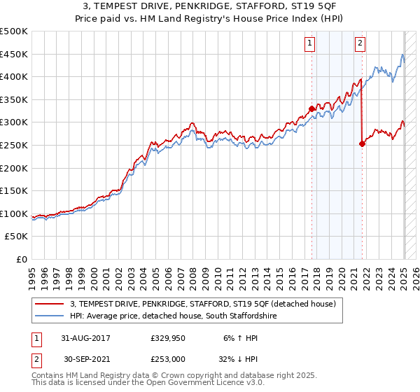 3, TEMPEST DRIVE, PENKRIDGE, STAFFORD, ST19 5QF: Price paid vs HM Land Registry's House Price Index