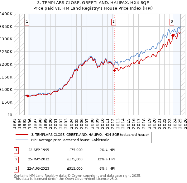 3, TEMPLARS CLOSE, GREETLAND, HALIFAX, HX4 8QE: Price paid vs HM Land Registry's House Price Index