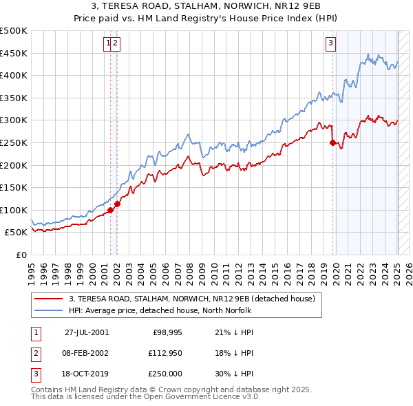 3, TERESA ROAD, STALHAM, NORWICH, NR12 9EB: Price paid vs HM Land Registry's House Price Index