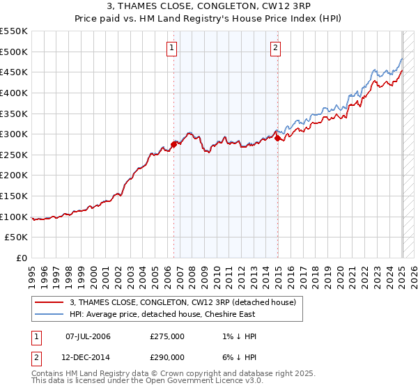 3, THAMES CLOSE, CONGLETON, CW12 3RP: Price paid vs HM Land Registry's House Price Index