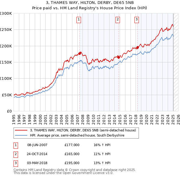 3, THAMES WAY, HILTON, DERBY, DE65 5NB: Price paid vs HM Land Registry's House Price Index