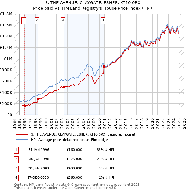 3, THE AVENUE, CLAYGATE, ESHER, KT10 0RX: Price paid vs HM Land Registry's House Price Index