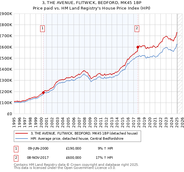 3, THE AVENUE, FLITWICK, BEDFORD, MK45 1BP: Price paid vs HM Land Registry's House Price Index