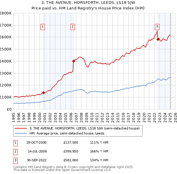 3, THE AVENUE, HORSFORTH, LEEDS, LS18 5JW: Price paid vs HM Land Registry's House Price Index