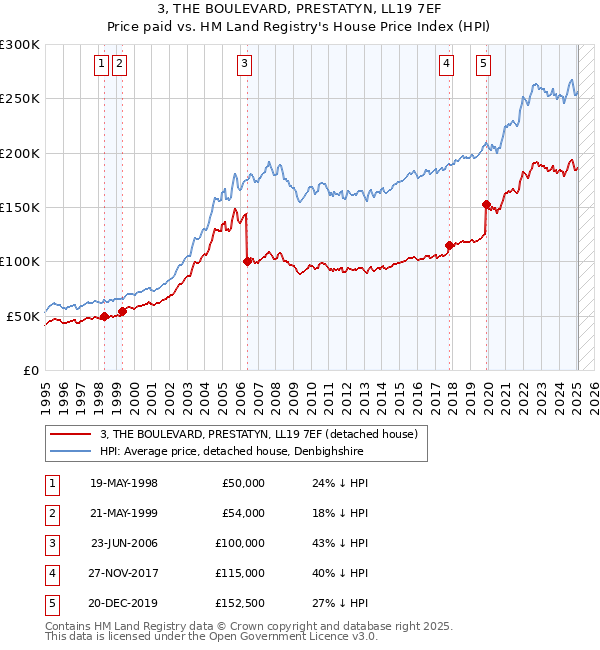 3, THE BOULEVARD, PRESTATYN, LL19 7EF: Price paid vs HM Land Registry's House Price Index