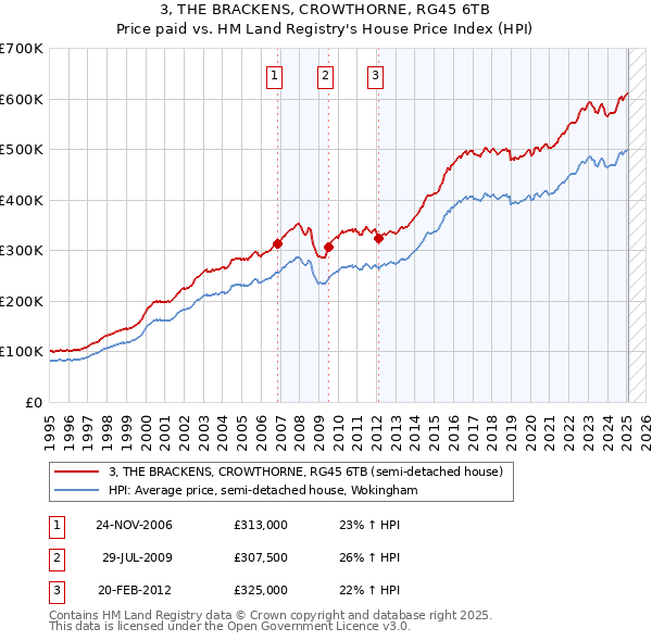 3, THE BRACKENS, CROWTHORNE, RG45 6TB: Price paid vs HM Land Registry's House Price Index