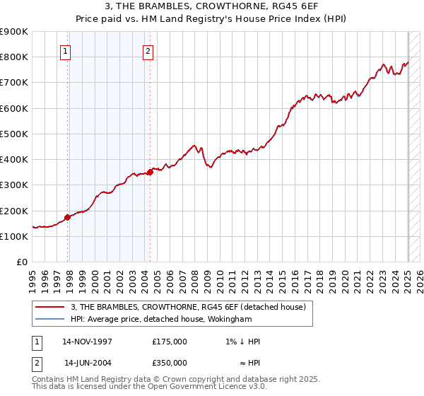 3, THE BRAMBLES, CROWTHORNE, RG45 6EF: Price paid vs HM Land Registry's House Price Index