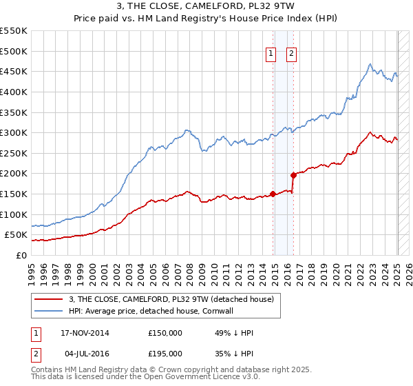 3, THE CLOSE, CAMELFORD, PL32 9TW: Price paid vs HM Land Registry's House Price Index