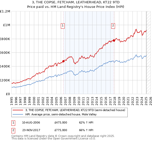 3, THE COPSE, FETCHAM, LEATHERHEAD, KT22 9TD: Price paid vs HM Land Registry's House Price Index