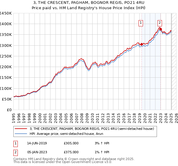 3, THE CRESCENT, PAGHAM, BOGNOR REGIS, PO21 4RU: Price paid vs HM Land Registry's House Price Index