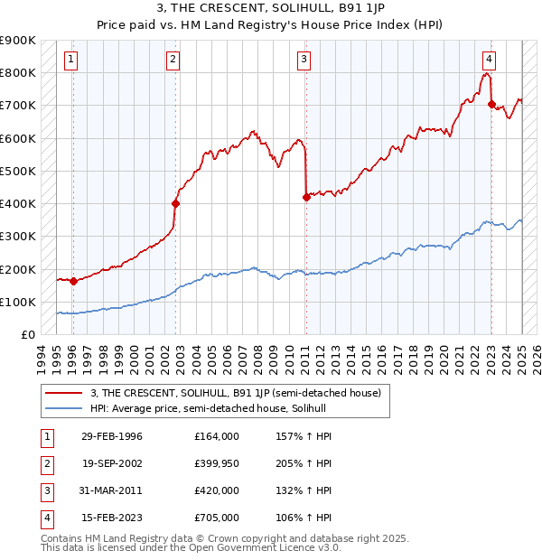 3, THE CRESCENT, SOLIHULL, B91 1JP: Price paid vs HM Land Registry's House Price Index