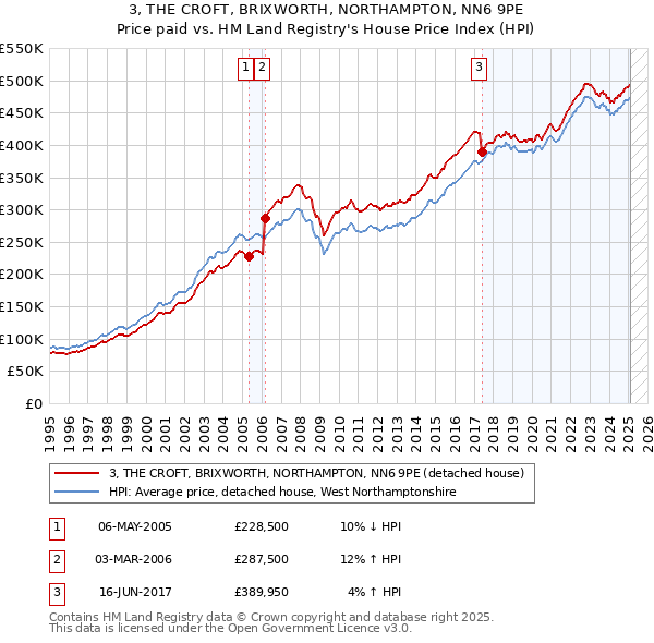 3, THE CROFT, BRIXWORTH, NORTHAMPTON, NN6 9PE: Price paid vs HM Land Registry's House Price Index