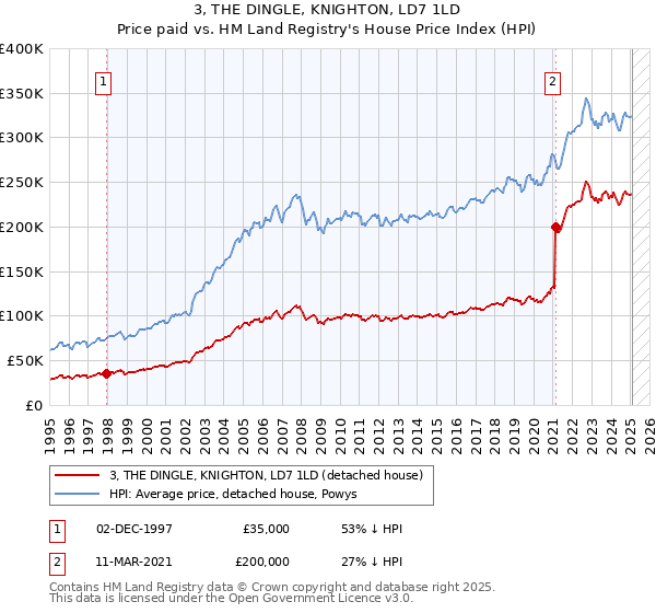 3, THE DINGLE, KNIGHTON, LD7 1LD: Price paid vs HM Land Registry's House Price Index
