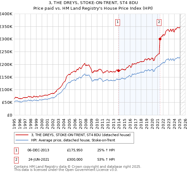 3, THE DREYS, STOKE-ON-TRENT, ST4 8DU: Price paid vs HM Land Registry's House Price Index