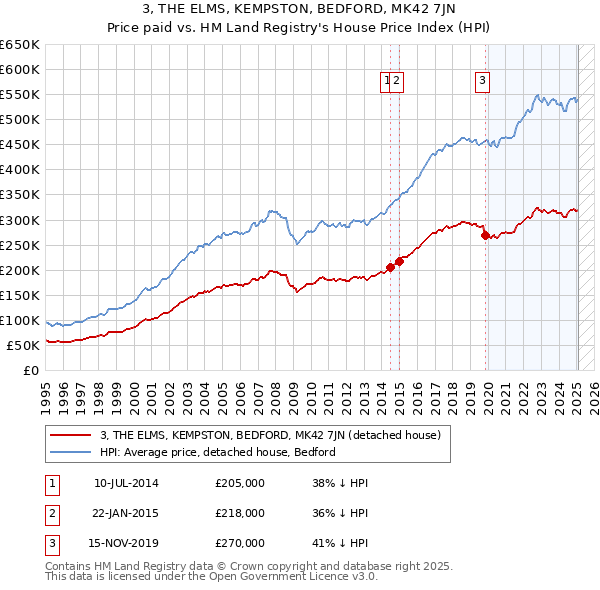 3, THE ELMS, KEMPSTON, BEDFORD, MK42 7JN: Price paid vs HM Land Registry's House Price Index