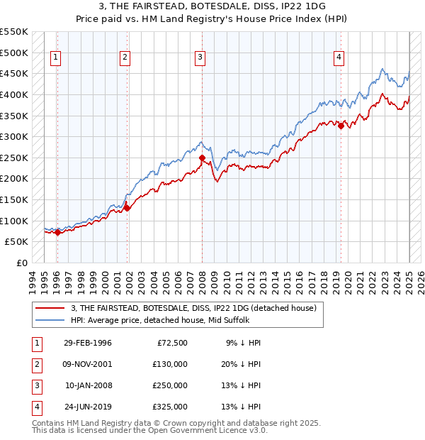 3, THE FAIRSTEAD, BOTESDALE, DISS, IP22 1DG: Price paid vs HM Land Registry's House Price Index