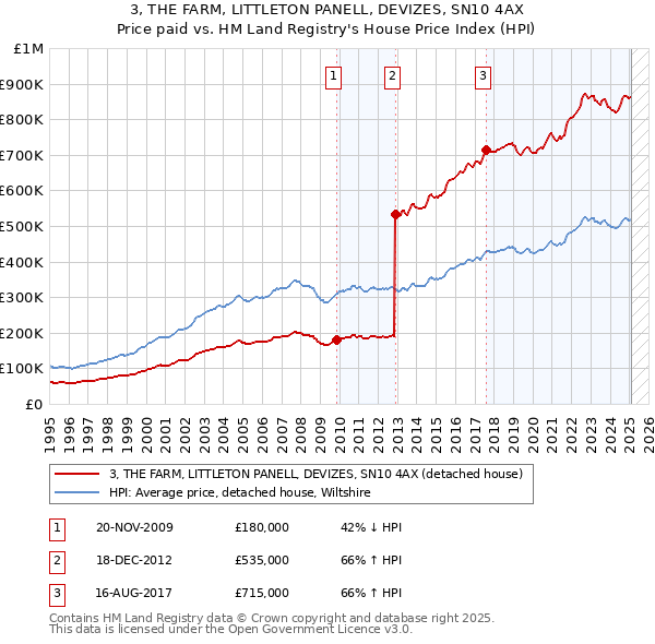 3, THE FARM, LITTLETON PANELL, DEVIZES, SN10 4AX: Price paid vs HM Land Registry's House Price Index