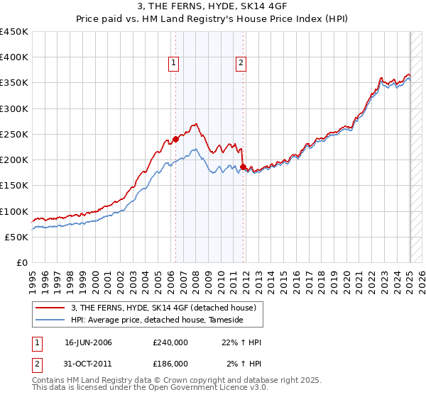 3, THE FERNS, HYDE, SK14 4GF: Price paid vs HM Land Registry's House Price Index