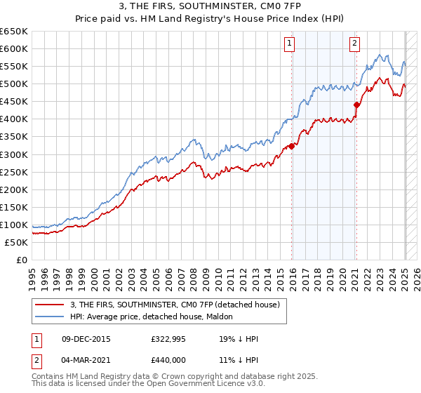 3, THE FIRS, SOUTHMINSTER, CM0 7FP: Price paid vs HM Land Registry's House Price Index