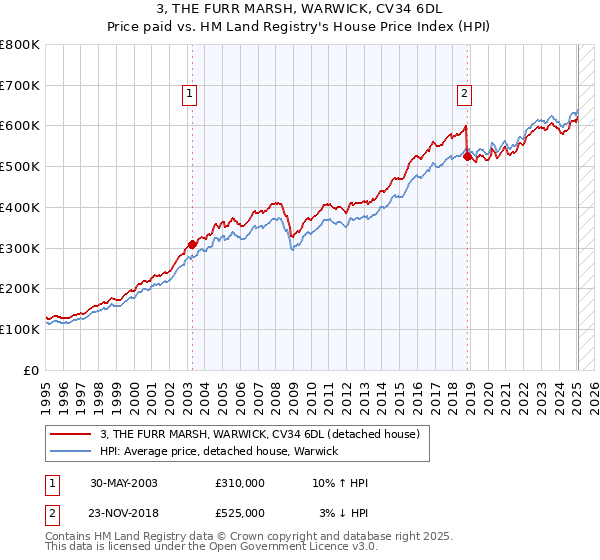 3, THE FURR MARSH, WARWICK, CV34 6DL: Price paid vs HM Land Registry's House Price Index