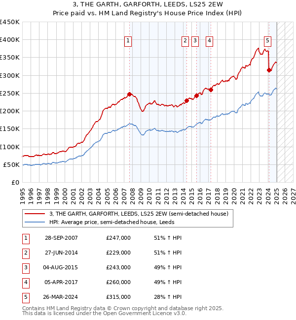 3, THE GARTH, GARFORTH, LEEDS, LS25 2EW: Price paid vs HM Land Registry's House Price Index
