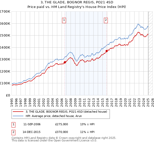 3, THE GLADE, BOGNOR REGIS, PO21 4SD: Price paid vs HM Land Registry's House Price Index