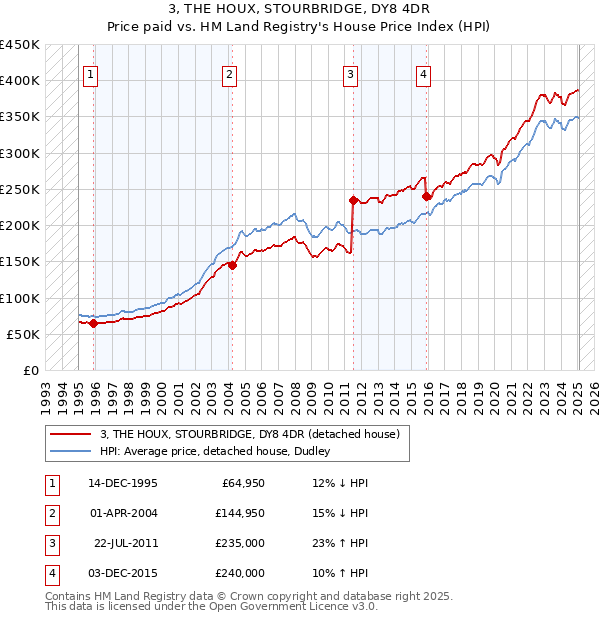 3, THE HOUX, STOURBRIDGE, DY8 4DR: Price paid vs HM Land Registry's House Price Index