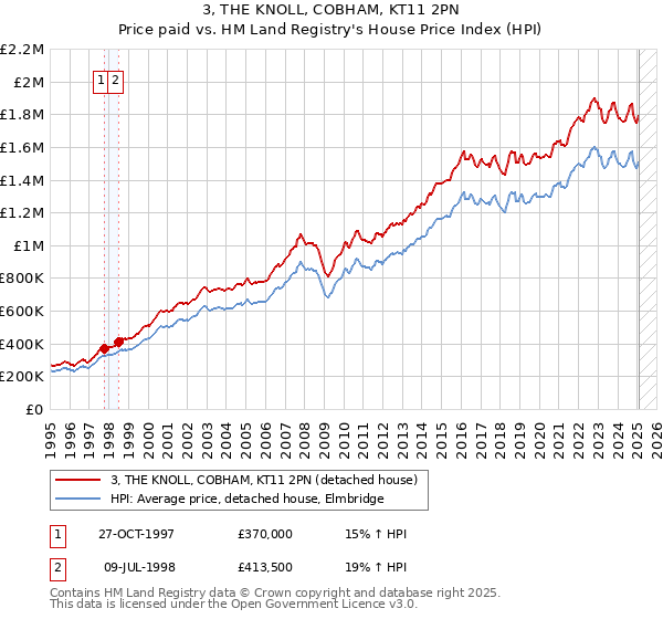 3, THE KNOLL, COBHAM, KT11 2PN: Price paid vs HM Land Registry's House Price Index