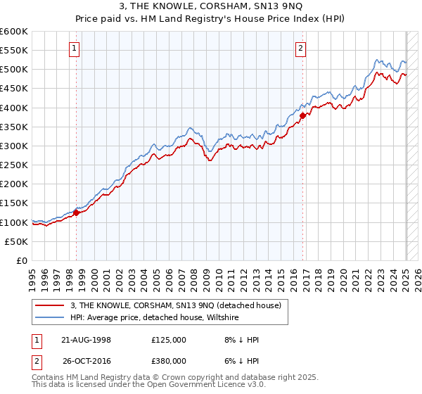 3, THE KNOWLE, CORSHAM, SN13 9NQ: Price paid vs HM Land Registry's House Price Index