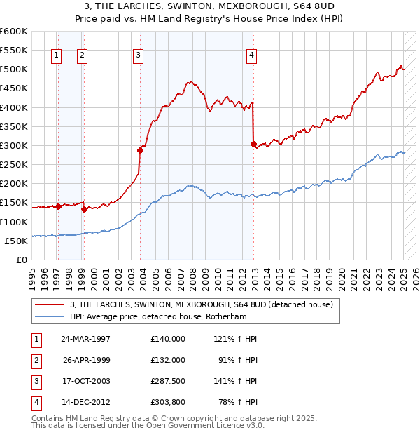 3, THE LARCHES, SWINTON, MEXBOROUGH, S64 8UD: Price paid vs HM Land Registry's House Price Index